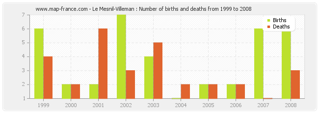 Le Mesnil-Villeman : Number of births and deaths from 1999 to 2008
